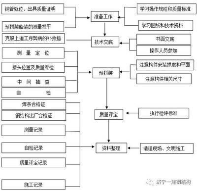 鋼結構加工制作流程 結構污水處理池施工 第3張