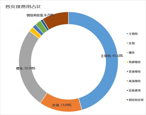 鋼結構的廠房價格一平米多少？（鋼結構廠房每平米的價格受到多種因素影響很難給出一個固定的數值） 鋼結構桁架施工 第4張