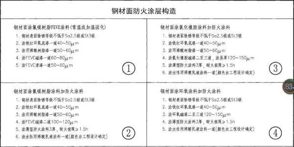 鋼結構防火涂料厚度規范最新版 鋼結構網架施工 第2張