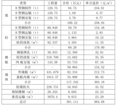 鋼結構廠房單方造價指標（鋼結構廠房設計對造價的影響） 結構工業裝備施工 第3張