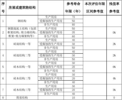 鋼結構耐用年限（鋼結構的耐用年限受哪些因素影響） 鋼結構玻璃棧道設計 第2張