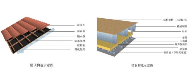 鋼結構屋頂掛瓦（鋼結構屋頂掛瓦的施工方法） 北京網架設計 第1張