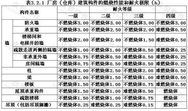 鋼結構丙類車間耐火等級是幾級（鋼結構丙類車間的耐火等級是幾級） 結構工業鋼結構設計 第4張