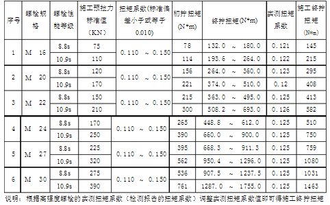 鋼結構螺栓扭矩標準在哪里看