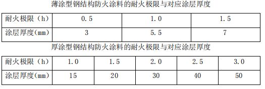 室內膨脹型鋼結構防火涂料厚度（室內膨脹型鋼結構防火涂料厚度通常需要根據具體的耐火極限要求來確定）