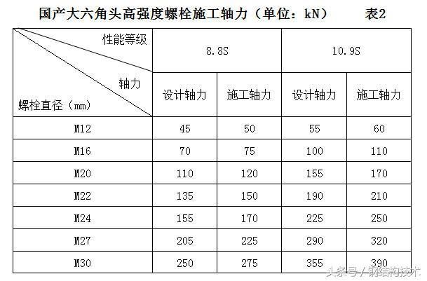 鋼結構螺絲安裝規范（鋼結構螺栓安裝工具清單鋼結構螺栓安裝規范要求）