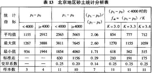 北京地區地基承載力特征值fspa（北京地區地基承載力特征值在采用插筋增強型cfg樁復合地基技術）