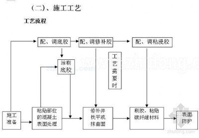 粘鋼加固工藝流程