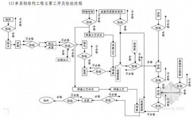 鋼結(jié)構(gòu)工序的七大步驟