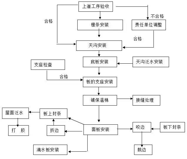 鋼結(jié)構(gòu)工序的七大步驟