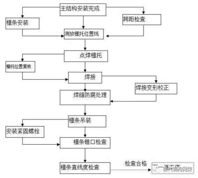 鋼結(jié)構(gòu)工序的七大步驟