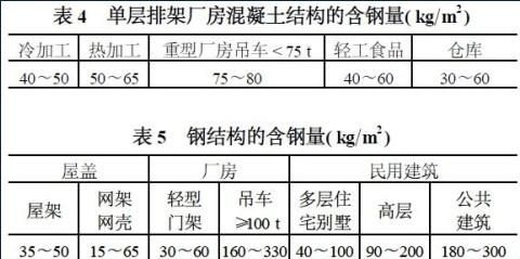 鋼結構廠房一平方用鋼量（鋼結構廠房一平方用鋼量參考數據）