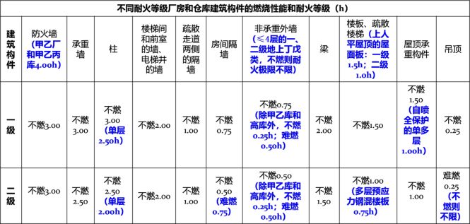 鋼結構丙類廠房二級防火消防涂料要求（鋼結構丙類廠房二級防火消防涂料施工注意事項）