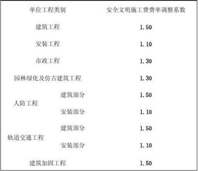 加固改造設計費取費標準文件（加固改造設計收費標準）