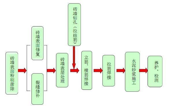 磚墻加固鋼筋網（鋼筋網片與植筋加固技術詳解鋼筋網片與植筋加固對比）