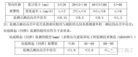 基坑監測規范gb50497-2019