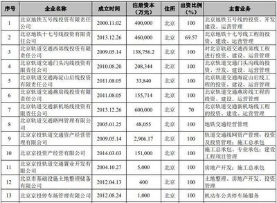 北京基礎設施投資有限責任公司（北京市基礎設施投資有限公司是一家具有重要影響力的國有企業）