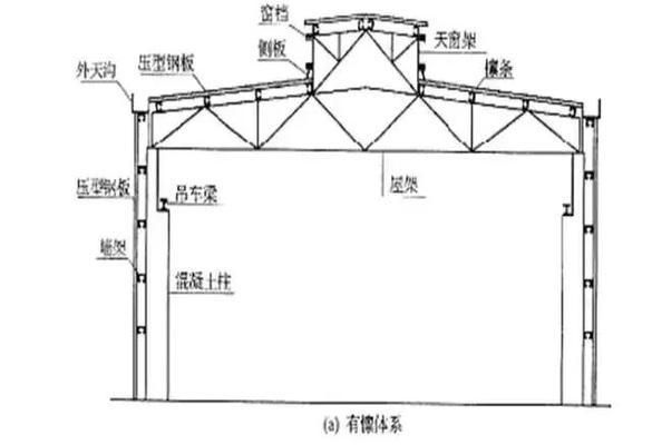 鋼結構廠房結構名稱示意圖（鋼結構廠房的主要組成部分）