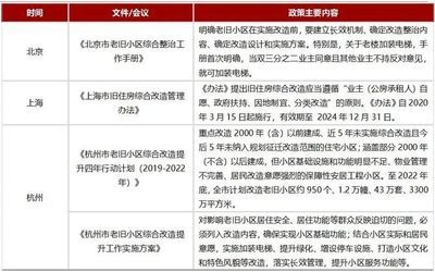 北京市2020老舊小區改造國家最新政策解讀