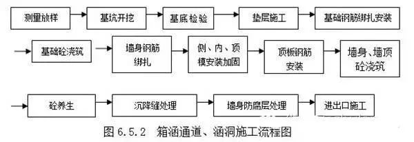 老樓加固流程圖