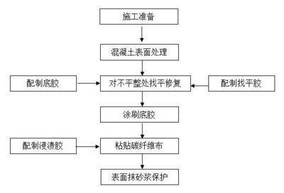 老樓加固流程圖