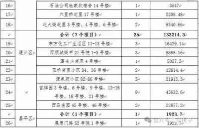 北京關于老舊小區改造新政策的通知（北京發布老舊小區改造新政策涉及26個小區34棟樓）