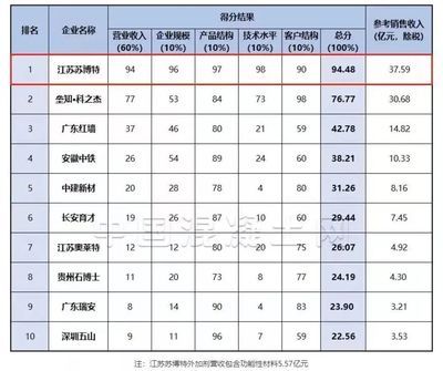 混凝土外加劑行業排名