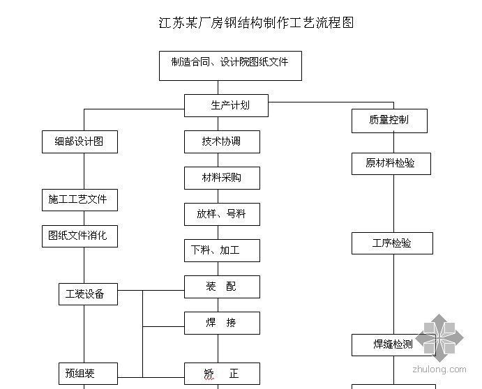 鋼結(jié)構(gòu)生產(chǎn)的一般流程包含哪些步驟