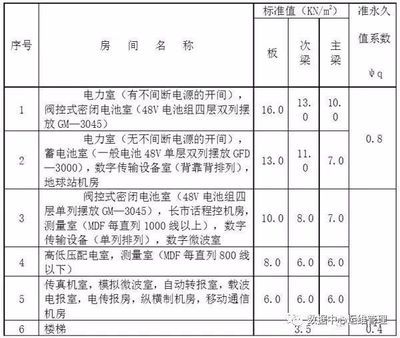 建筑承重設計標準（建筑承重設計標準是什么？）