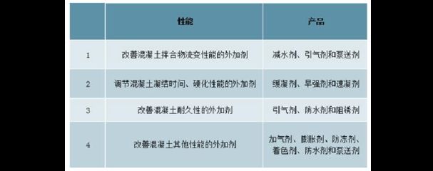 國內外各種混凝土外加劑種類（各種混凝土外加劑的種類及其主要功能）