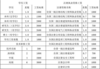 北京結(jié)構(gòu)工程師薪資