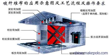 樓板加固碳纖維基本工藝有哪些內容