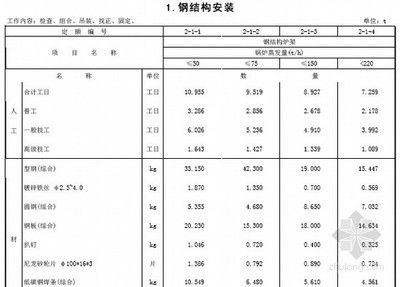 鋼結(jié)構(gòu)工程定額價格表（鋼結(jié)構(gòu)工程定額價格表是一個綜合考慮了材料費(fèi)、人工費(fèi)、管理費(fèi)）