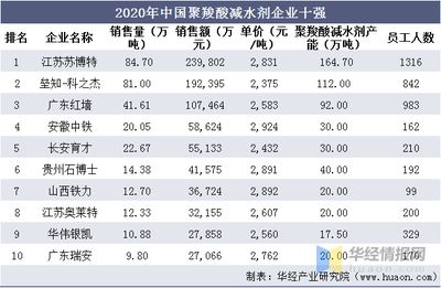 全國(guó)混凝土外加劑企業(yè)十強(qiáng)排名榜（2024年全國(guó)混凝土外加劑企業(yè)十強(qiáng)排名榜）