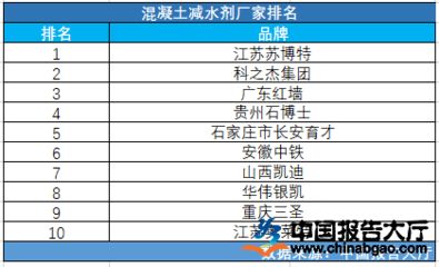 混凝土外加劑行業(yè)排名（cn10排名中居前列混凝土外加劑品牌市場占有率）