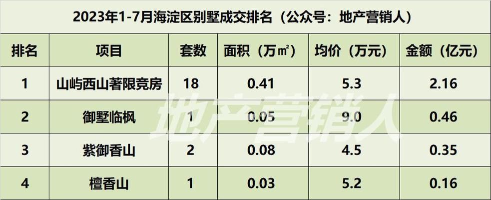 北京別墅新盤2023（北京別墅區生態環境對比）